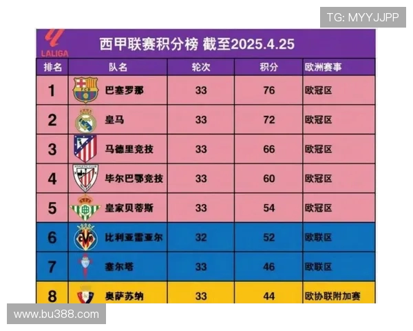 西甲俱乐部积分榜完整排名及赛季积分统计